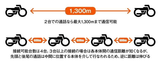 インカムF5MCなら最大４台の同時通話が可能｜interphone 特集記事＆最新情報 バイクブロス・マガジンズ