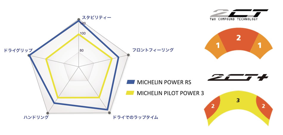 MICHELIN POWER RSは応答性の良さと温度レンジの広いグリップが魅力！ バイクブロス